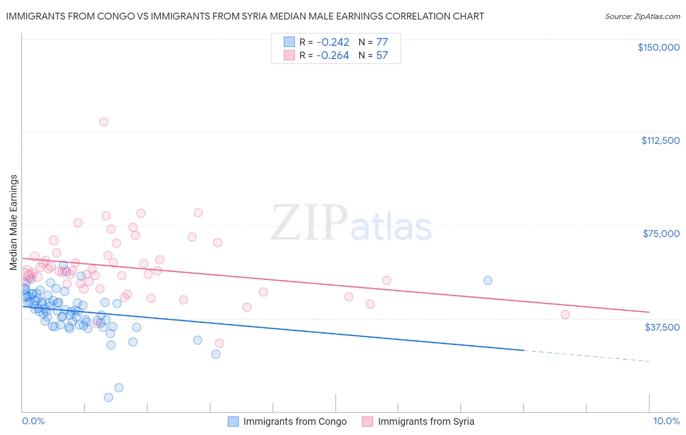 Immigrants from Congo vs Immigrants from Syria Median Male Earnings