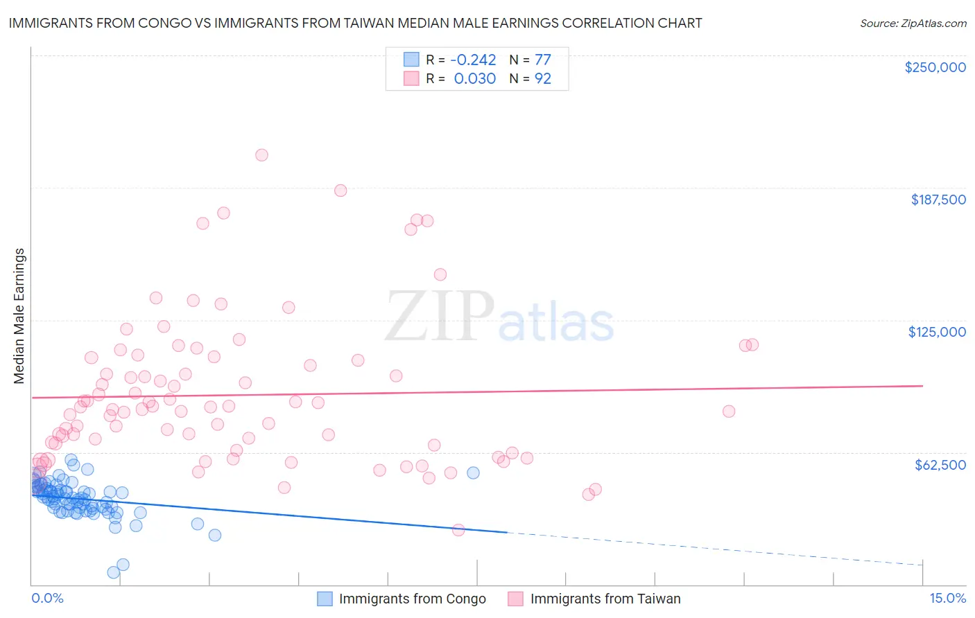 Immigrants from Congo vs Immigrants from Taiwan Median Male Earnings