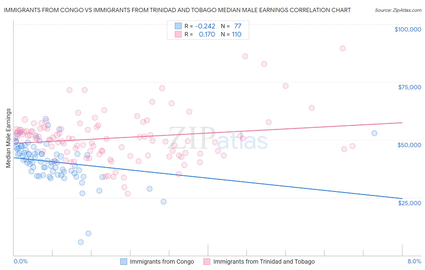 Immigrants from Congo vs Immigrants from Trinidad and Tobago Median Male Earnings