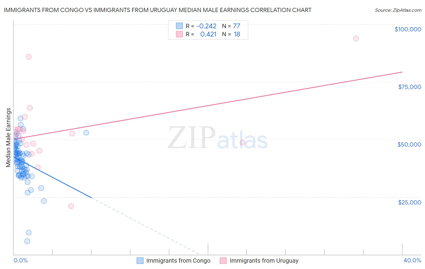 Immigrants from Congo vs Immigrants from Uruguay Median Male Earnings