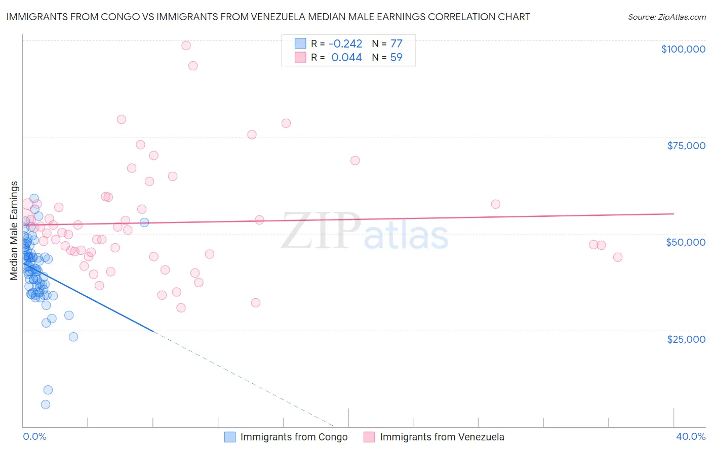 Immigrants from Congo vs Immigrants from Venezuela Median Male Earnings