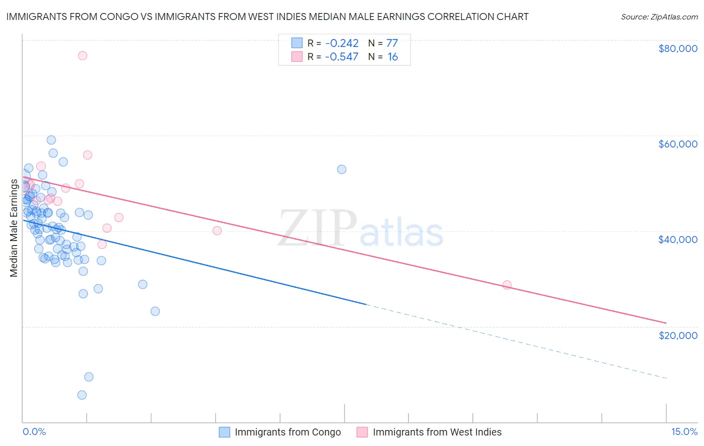 Immigrants from Congo vs Immigrants from West Indies Median Male Earnings