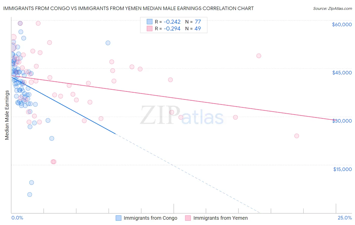 Immigrants from Congo vs Immigrants from Yemen Median Male Earnings