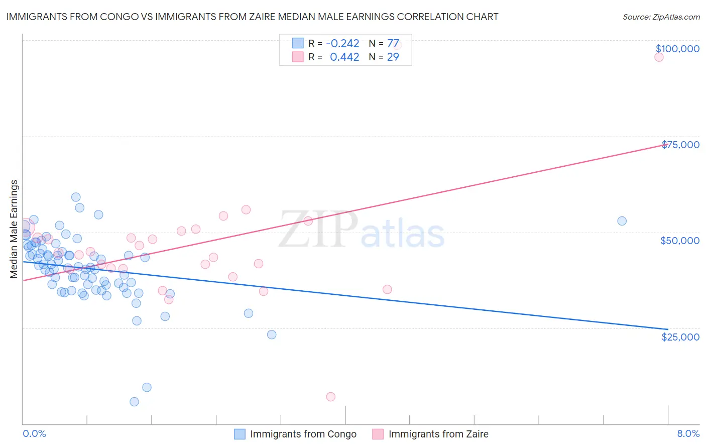 Immigrants from Congo vs Immigrants from Zaire Median Male Earnings