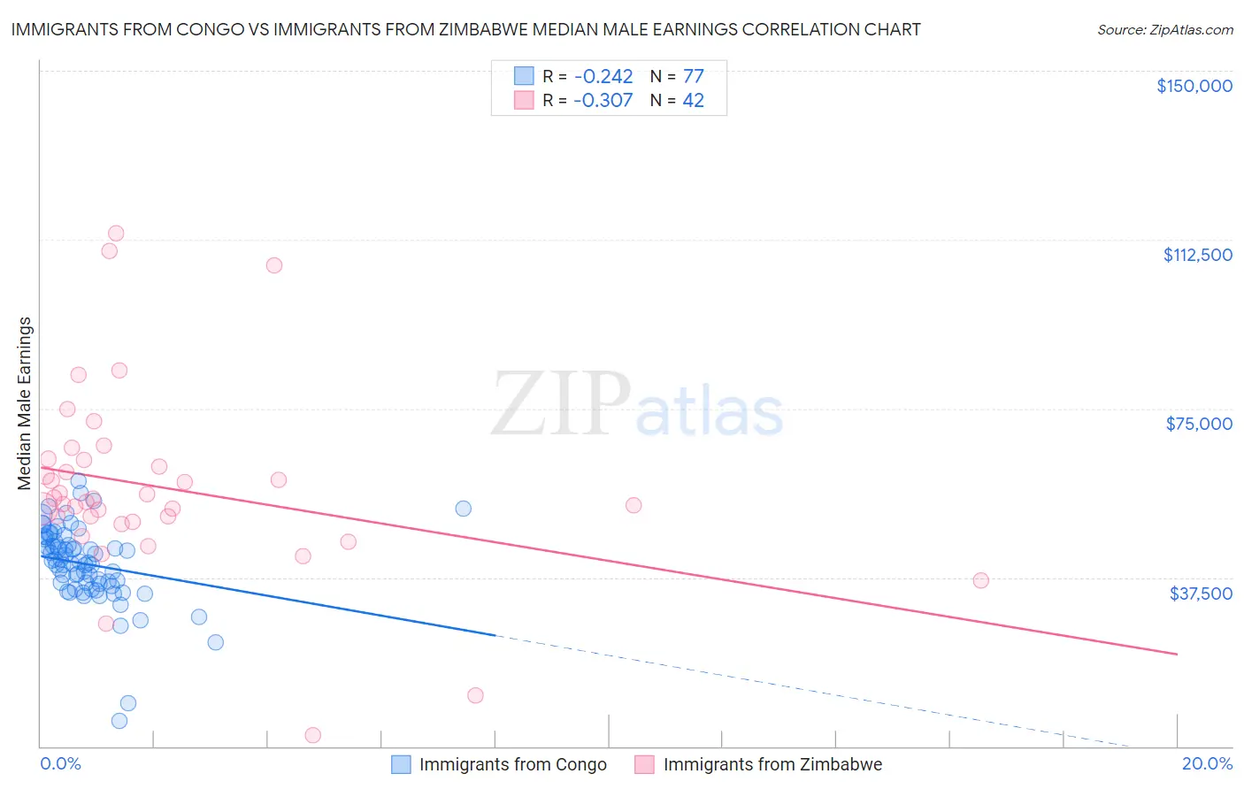 Immigrants from Congo vs Immigrants from Zimbabwe Median Male Earnings