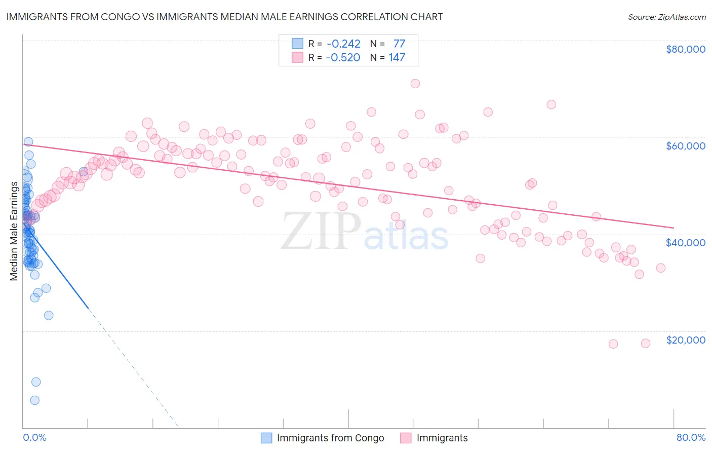 Immigrants from Congo vs Immigrants Median Male Earnings