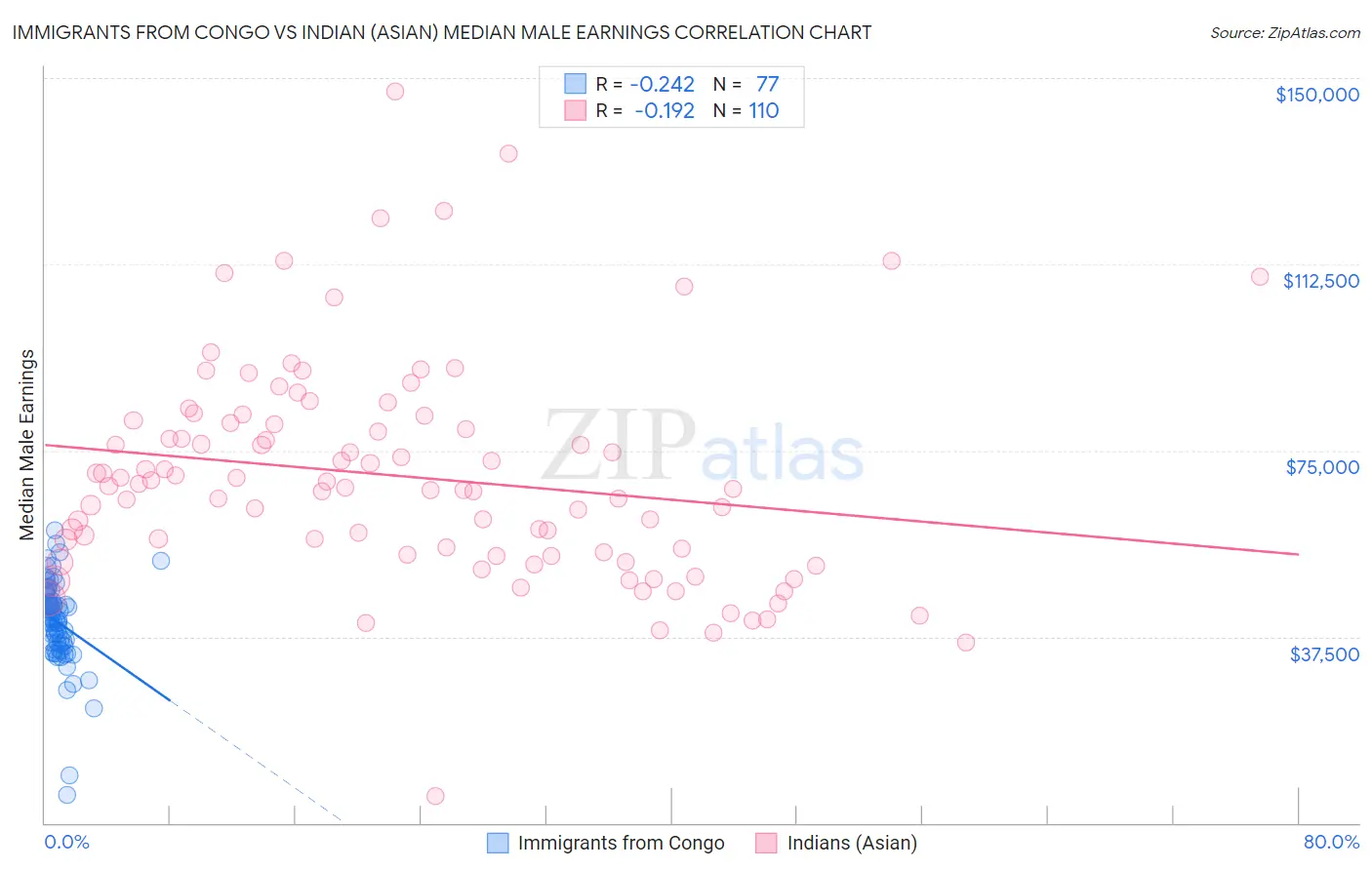 Immigrants from Congo vs Indian (Asian) Median Male Earnings