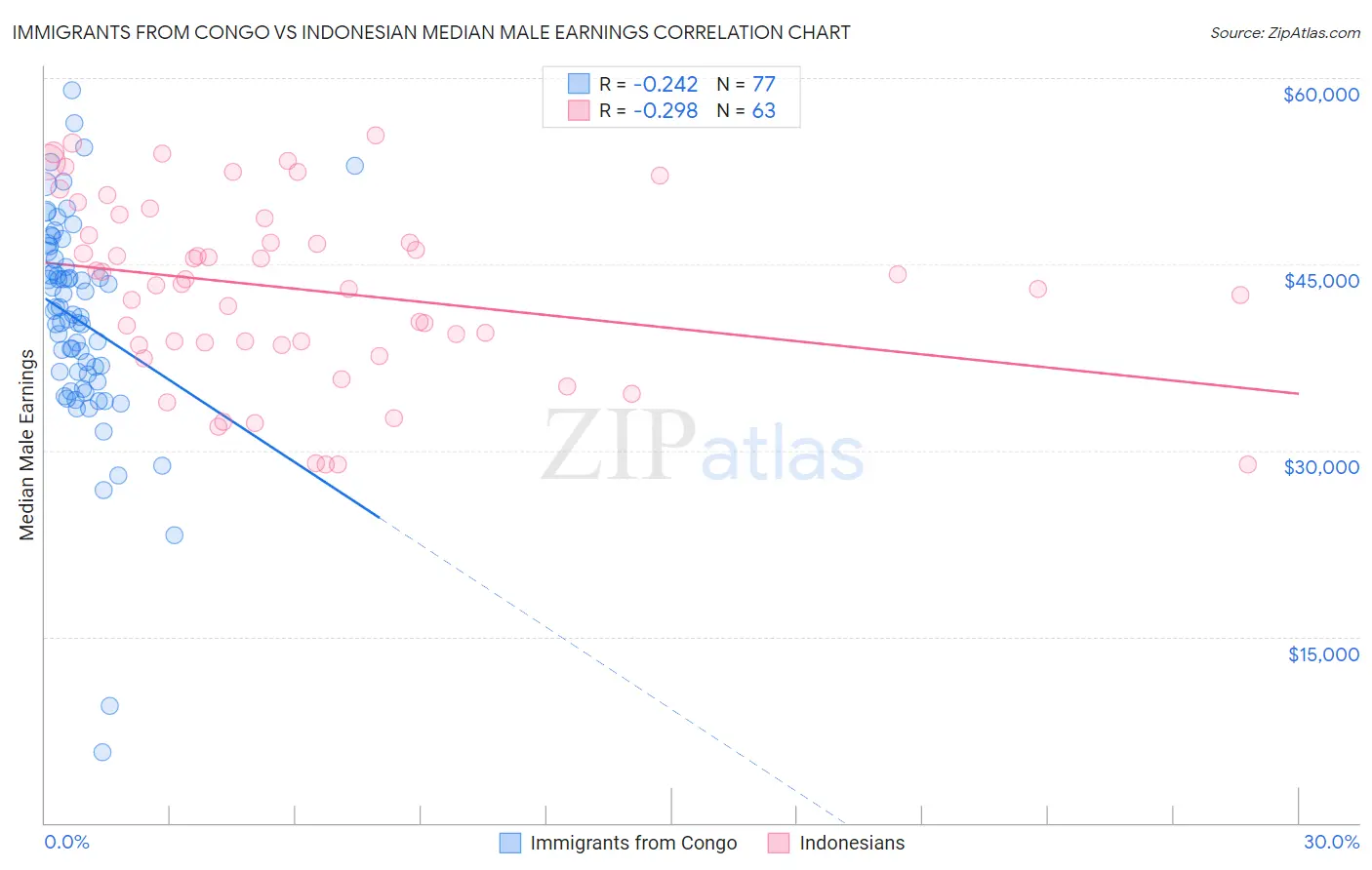 Immigrants from Congo vs Indonesian Median Male Earnings