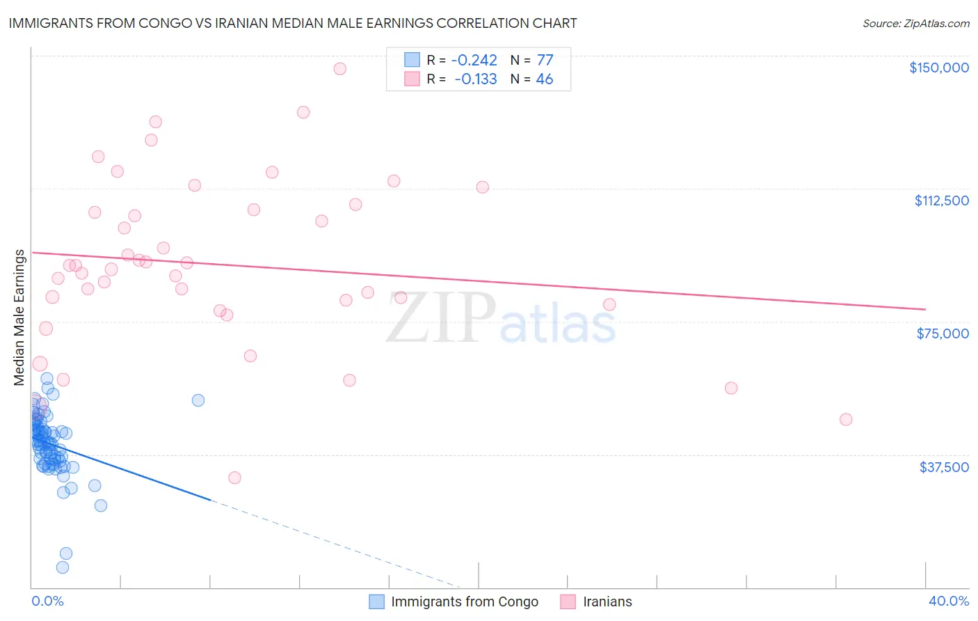 Immigrants from Congo vs Iranian Median Male Earnings