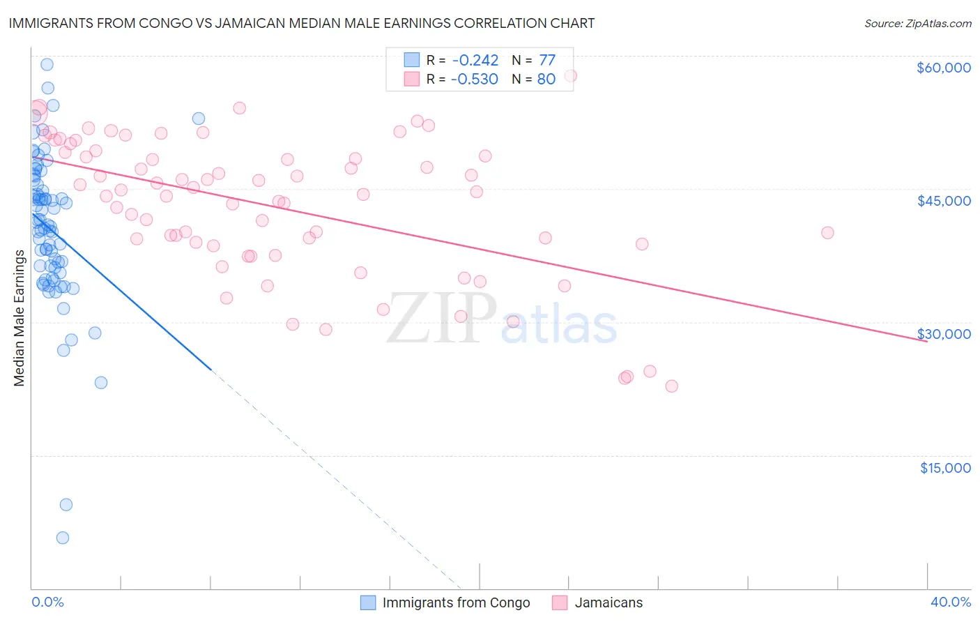 Immigrants from Congo vs Jamaican Median Male Earnings
