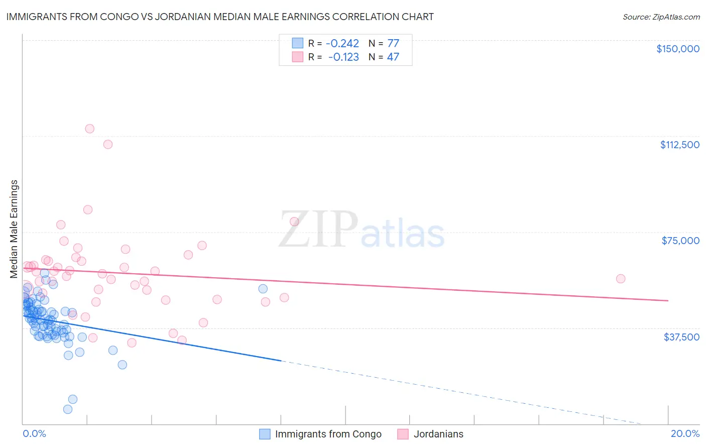 Immigrants from Congo vs Jordanian Median Male Earnings