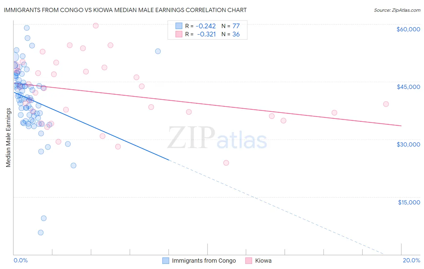 Immigrants from Congo vs Kiowa Median Male Earnings