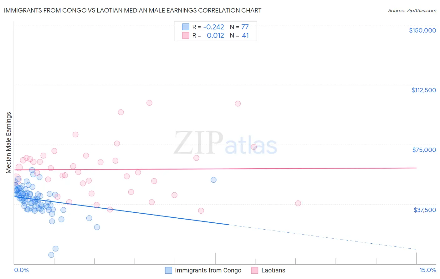 Immigrants from Congo vs Laotian Median Male Earnings