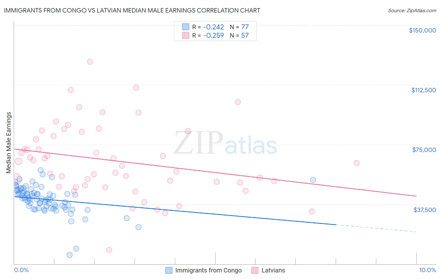 Immigrants from Congo vs Latvian Median Male Earnings