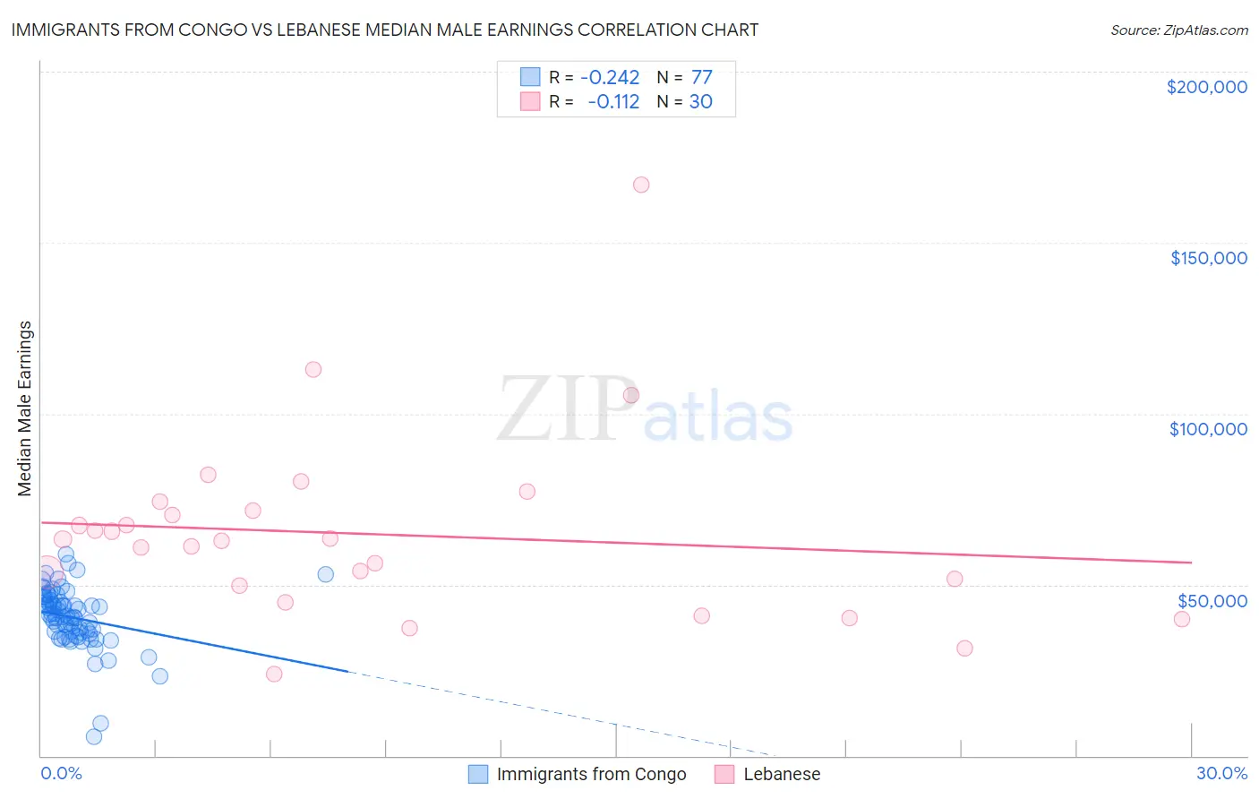 Immigrants from Congo vs Lebanese Median Male Earnings