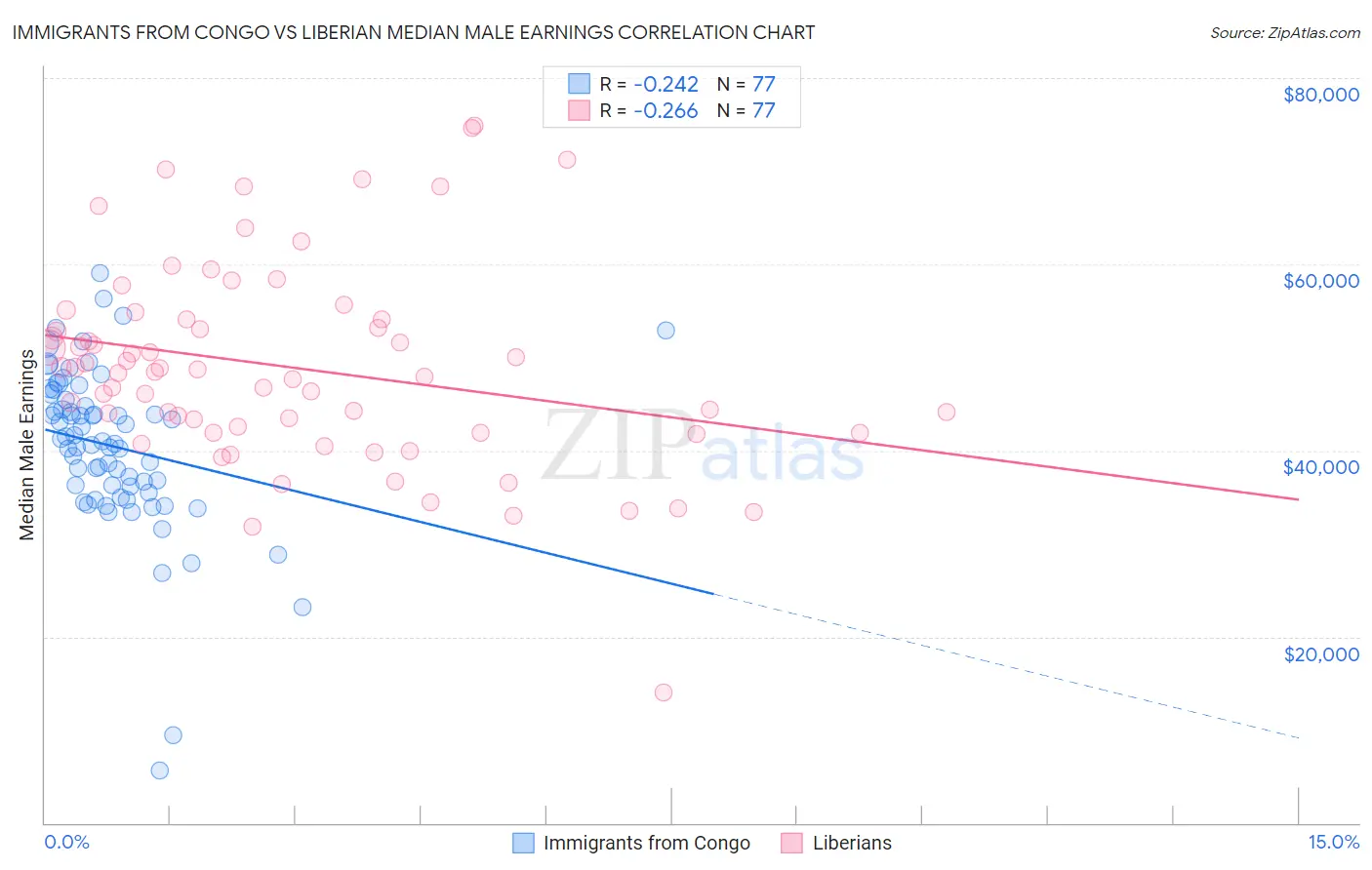 Immigrants from Congo vs Liberian Median Male Earnings