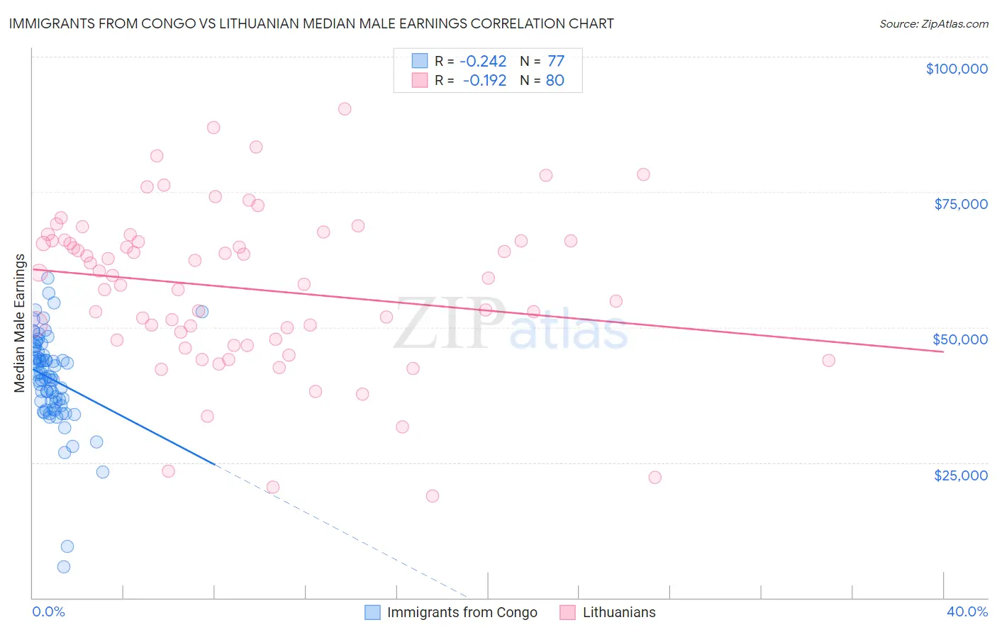 Immigrants from Congo vs Lithuanian Median Male Earnings