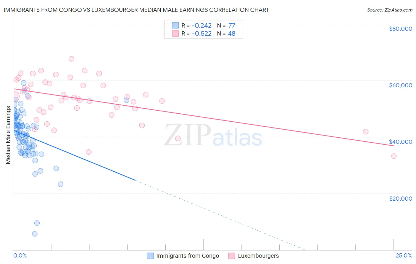 Immigrants from Congo vs Luxembourger Median Male Earnings