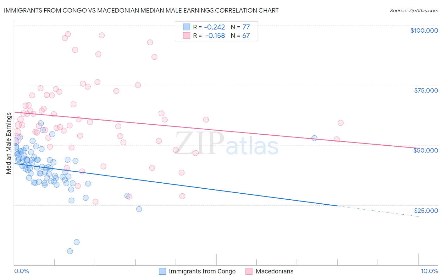 Immigrants from Congo vs Macedonian Median Male Earnings
