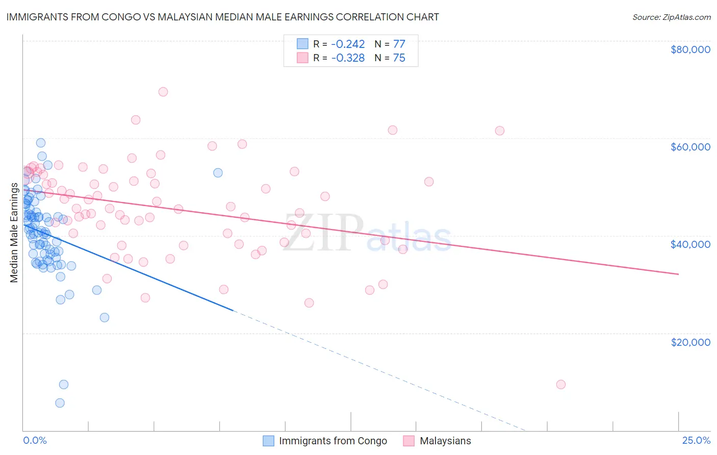 Immigrants from Congo vs Malaysian Median Male Earnings
