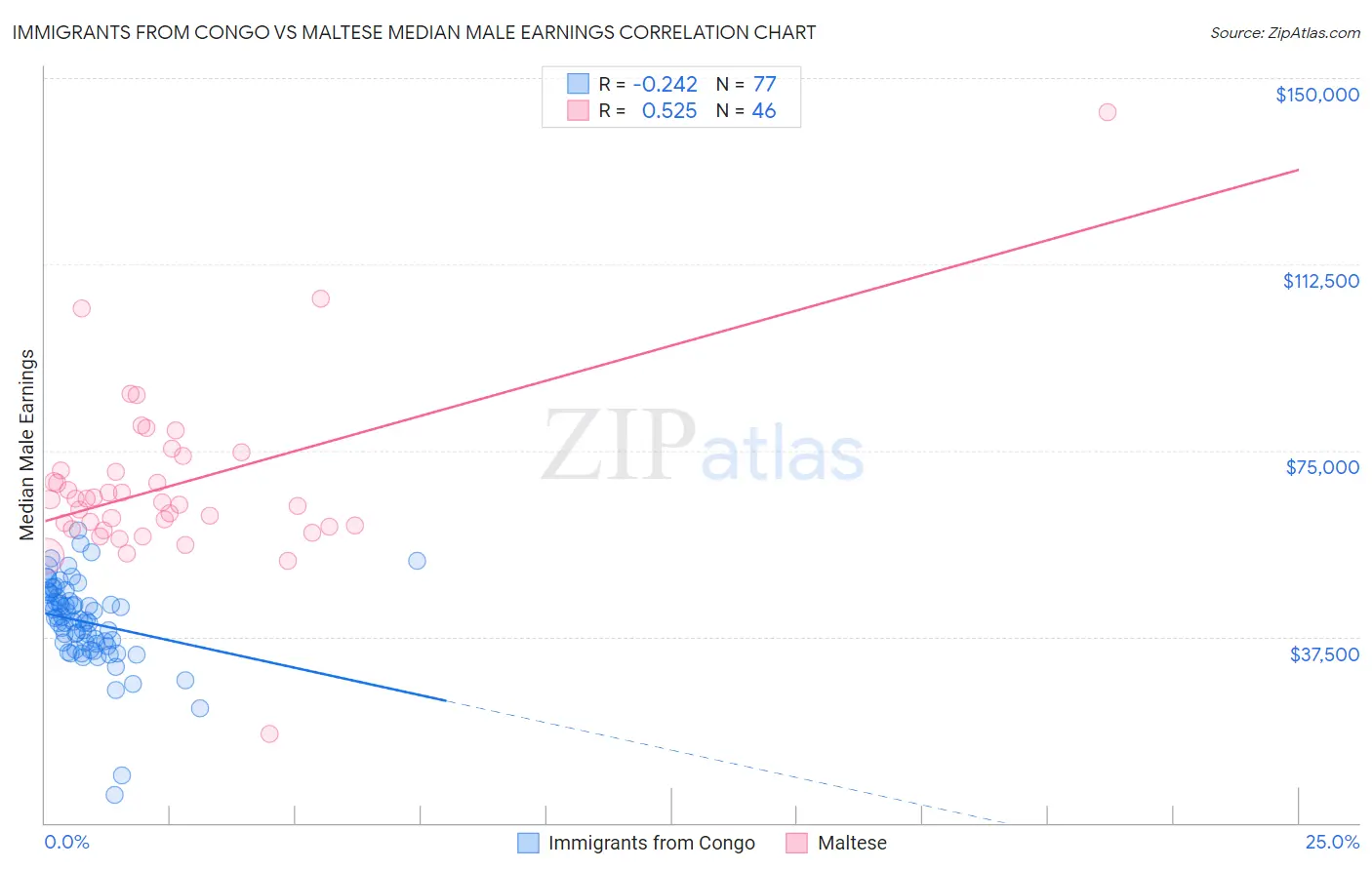 Immigrants from Congo vs Maltese Median Male Earnings