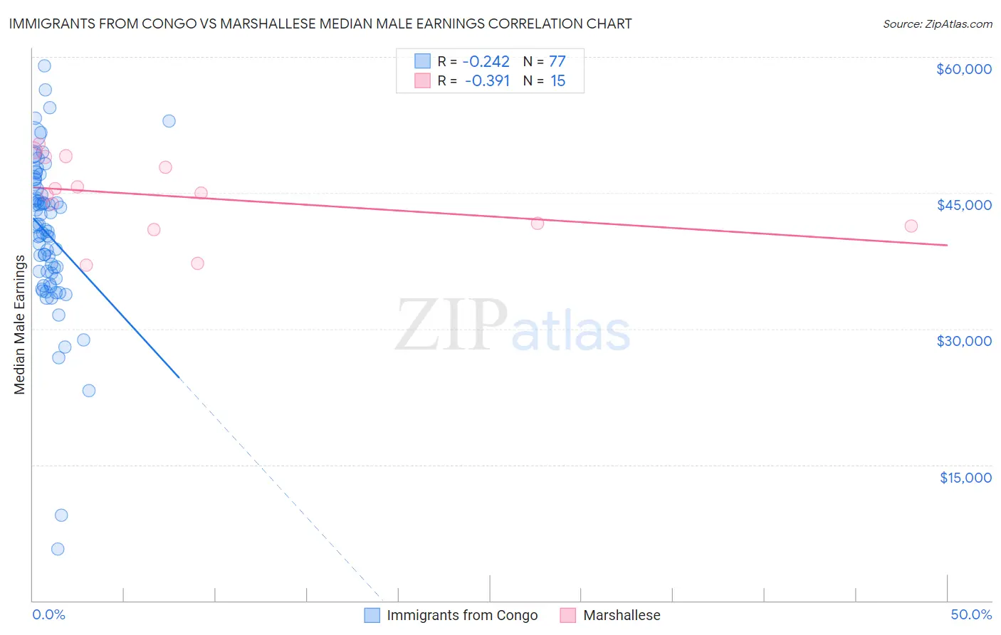 Immigrants from Congo vs Marshallese Median Male Earnings