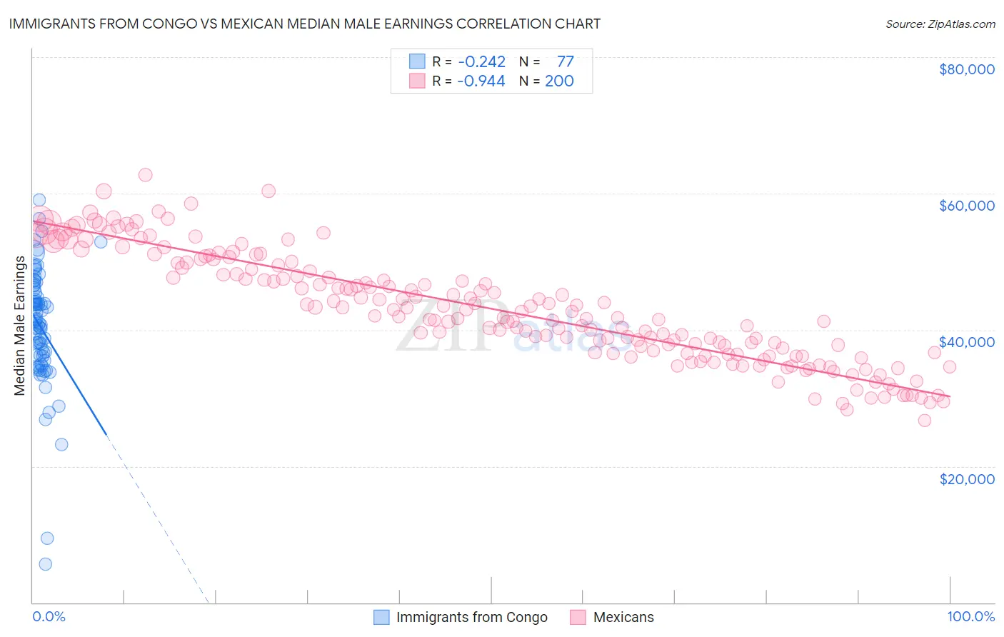 Immigrants from Congo vs Mexican Median Male Earnings