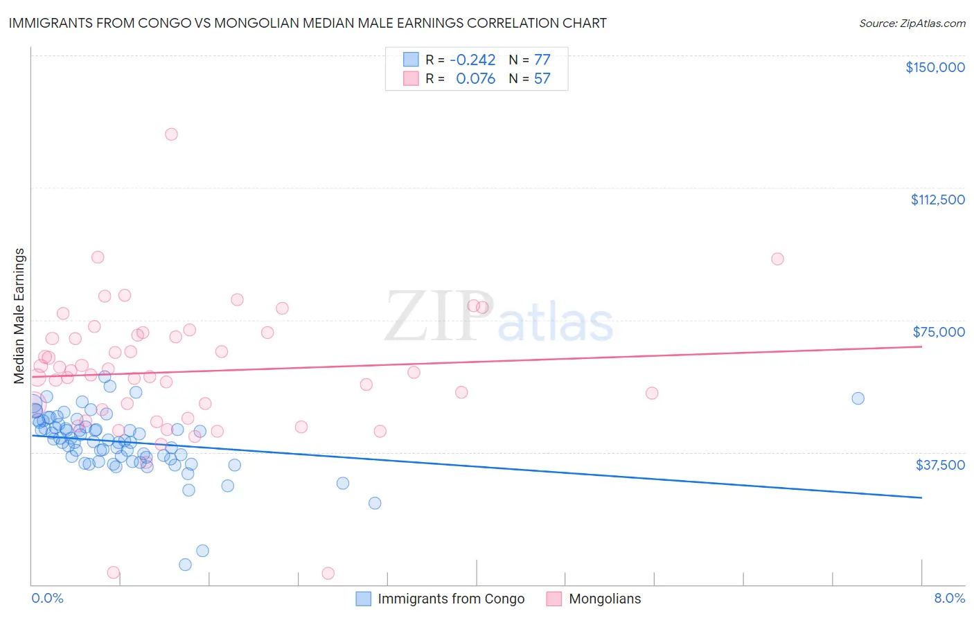 Immigrants from Congo vs Mongolian Median Male Earnings