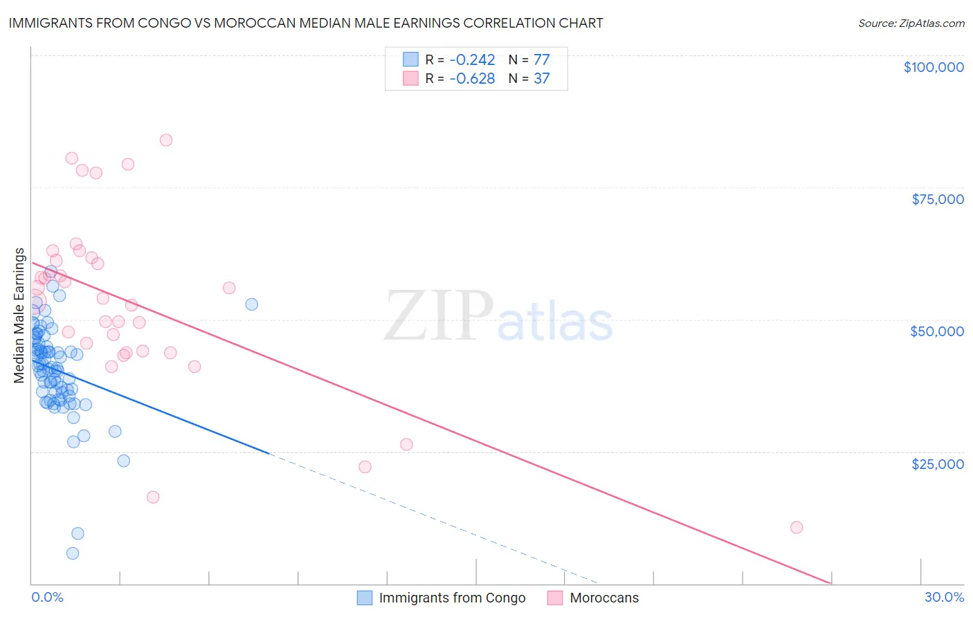 Immigrants from Congo vs Moroccan Median Male Earnings