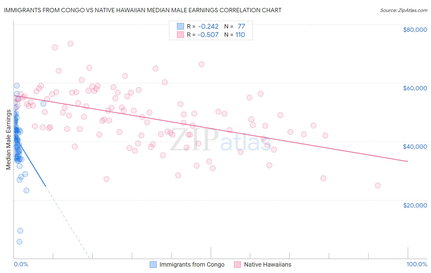 Immigrants from Congo vs Native Hawaiian Median Male Earnings