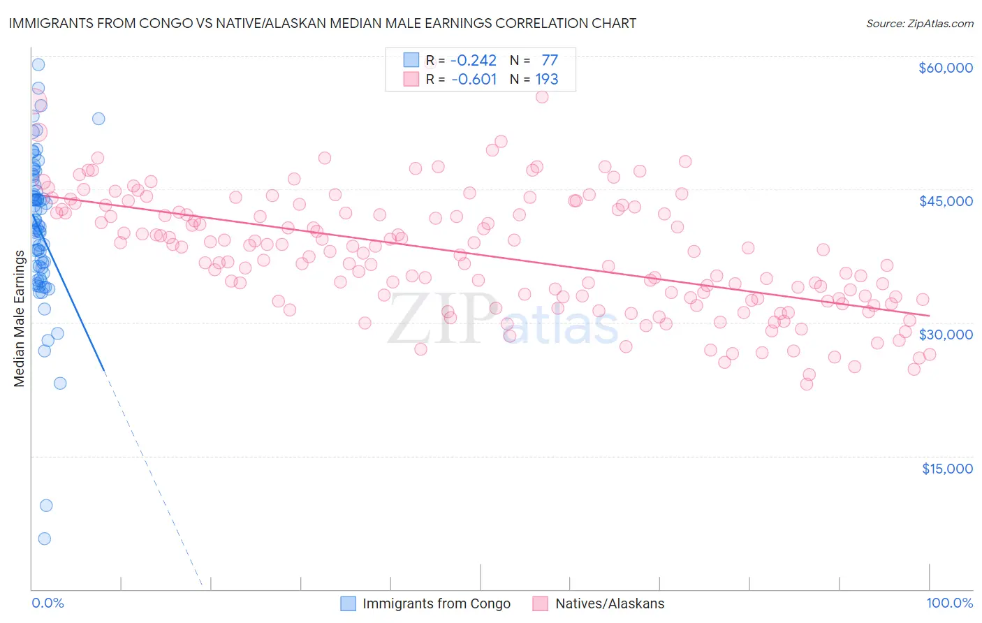 Immigrants from Congo vs Native/Alaskan Median Male Earnings