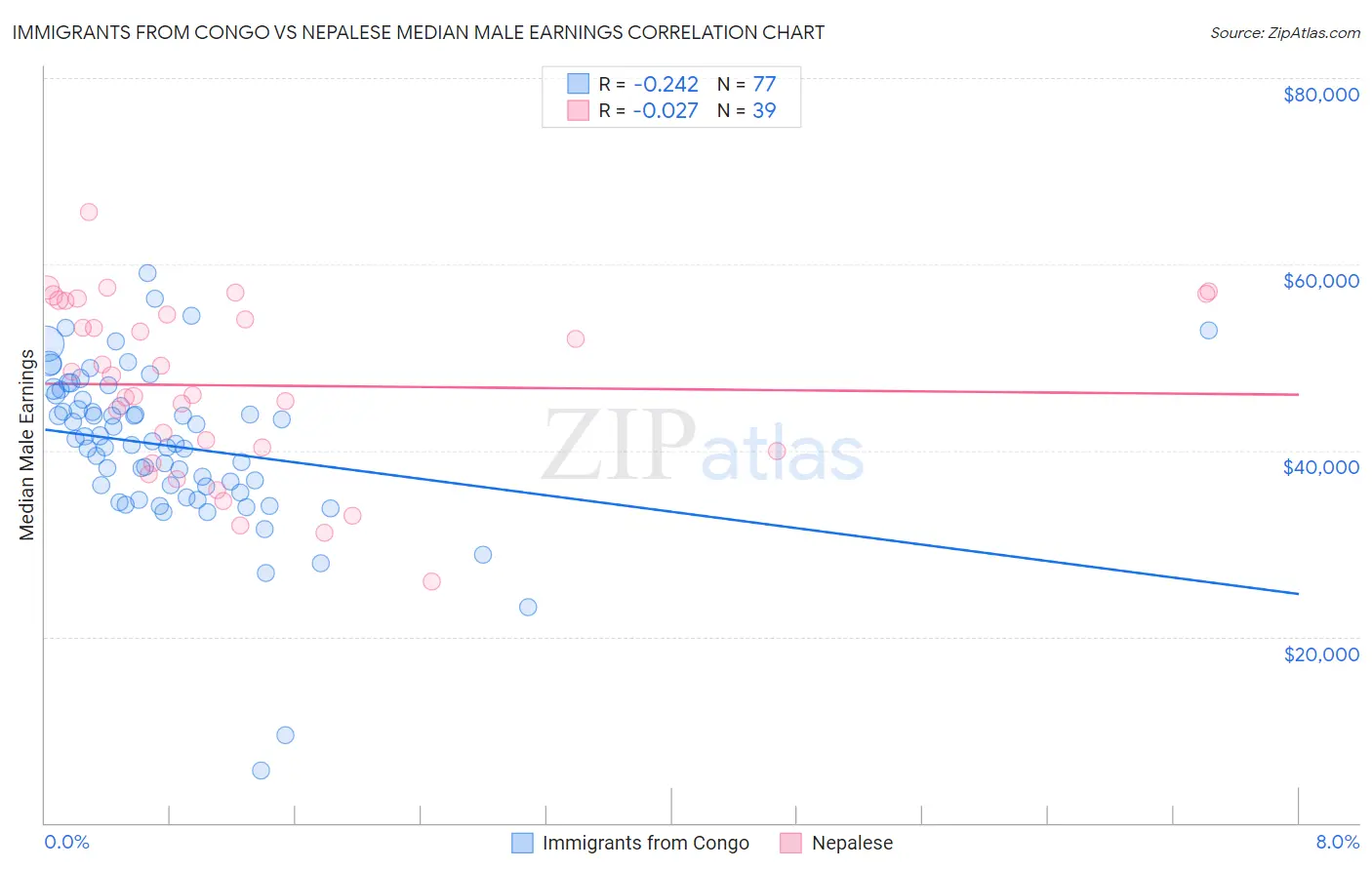 Immigrants from Congo vs Nepalese Median Male Earnings