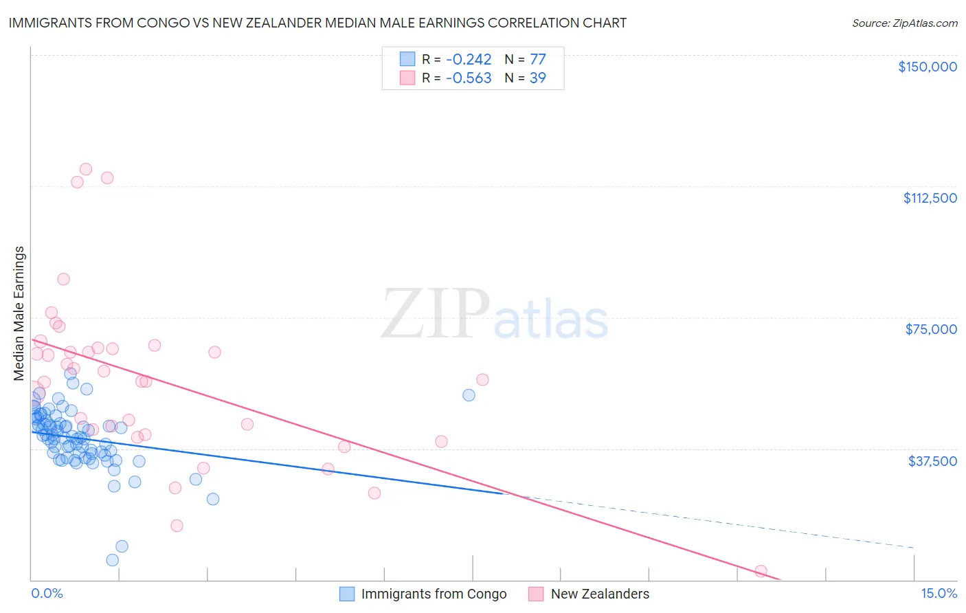Immigrants from Congo vs New Zealander Median Male Earnings