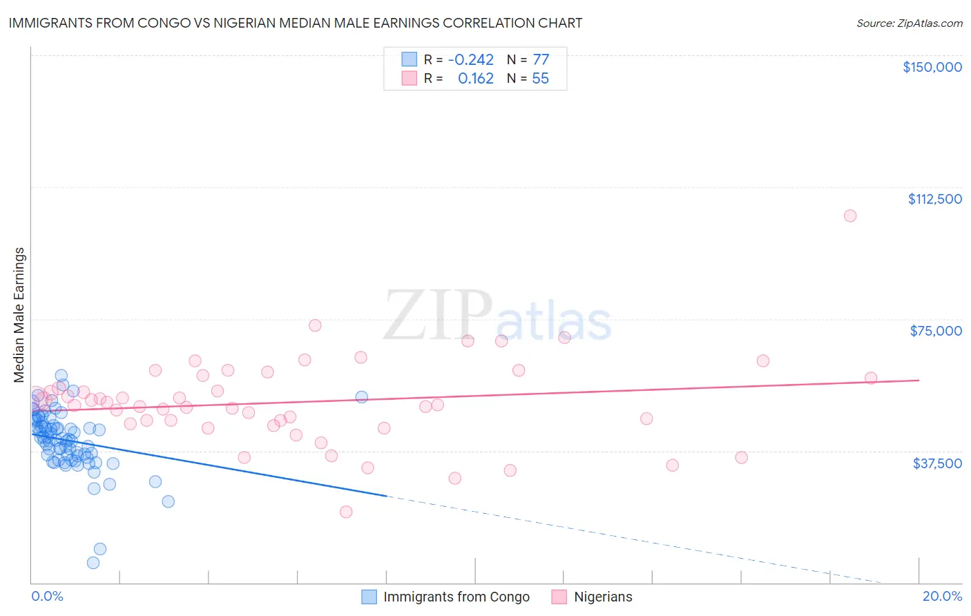 Immigrants from Congo vs Nigerian Median Male Earnings