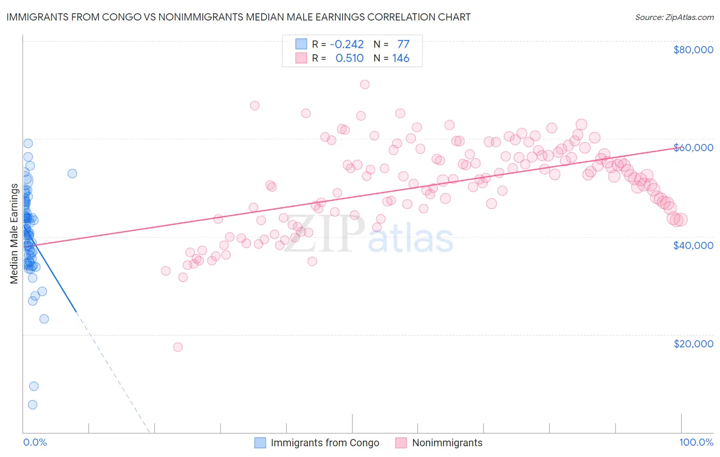 Immigrants from Congo vs Nonimmigrants Median Male Earnings