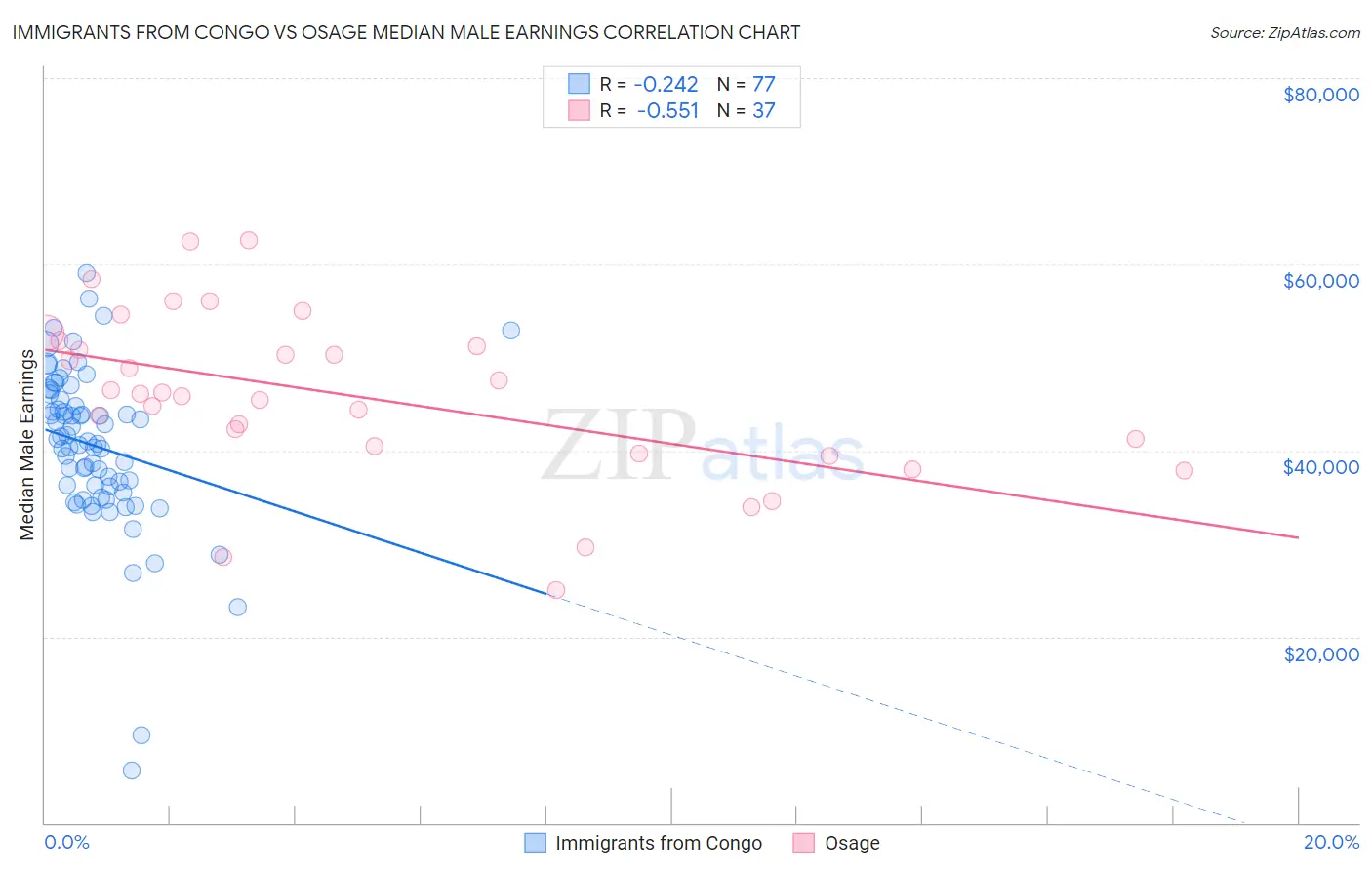 Immigrants from Congo vs Osage Median Male Earnings