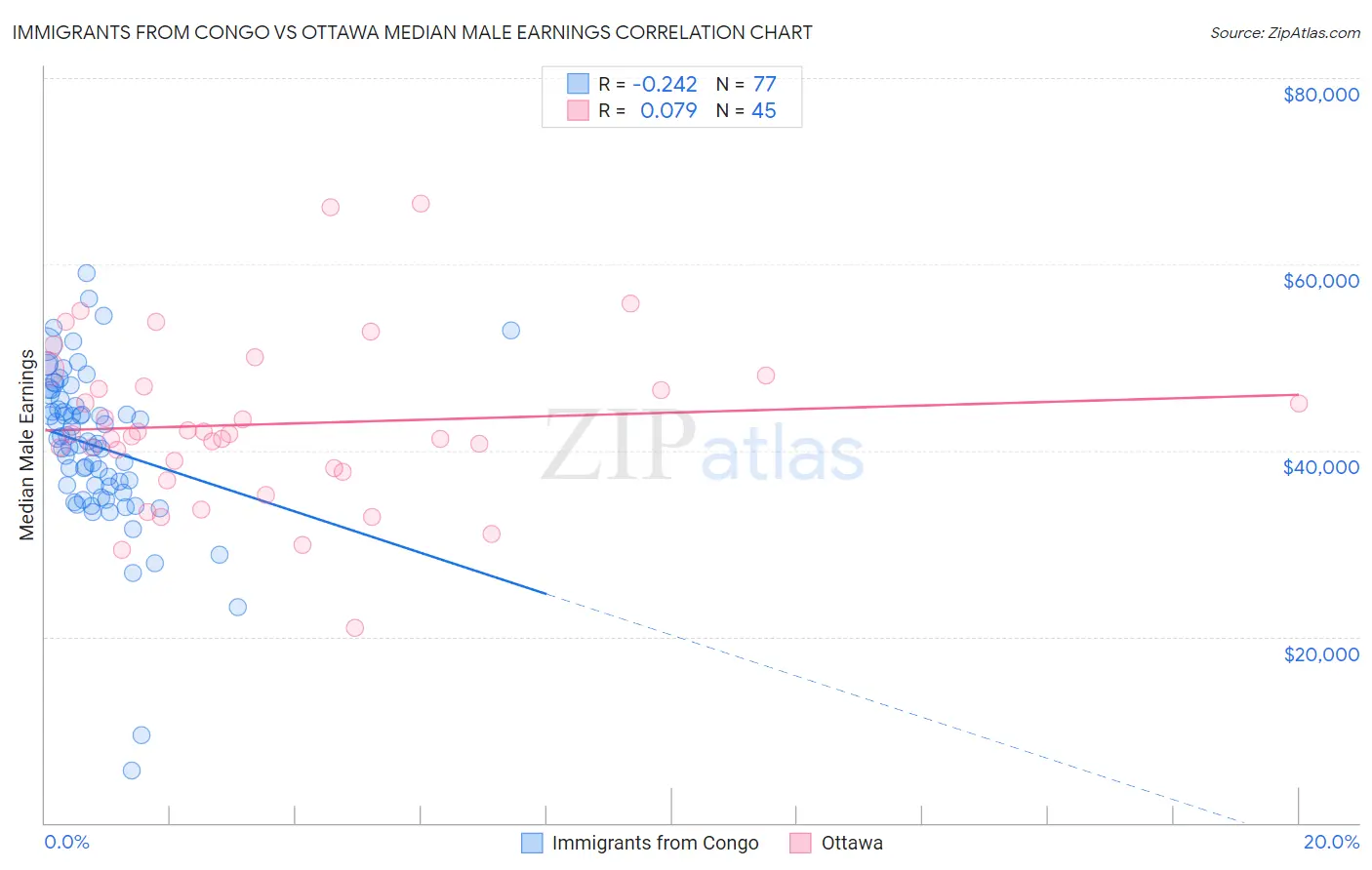 Immigrants from Congo vs Ottawa Median Male Earnings