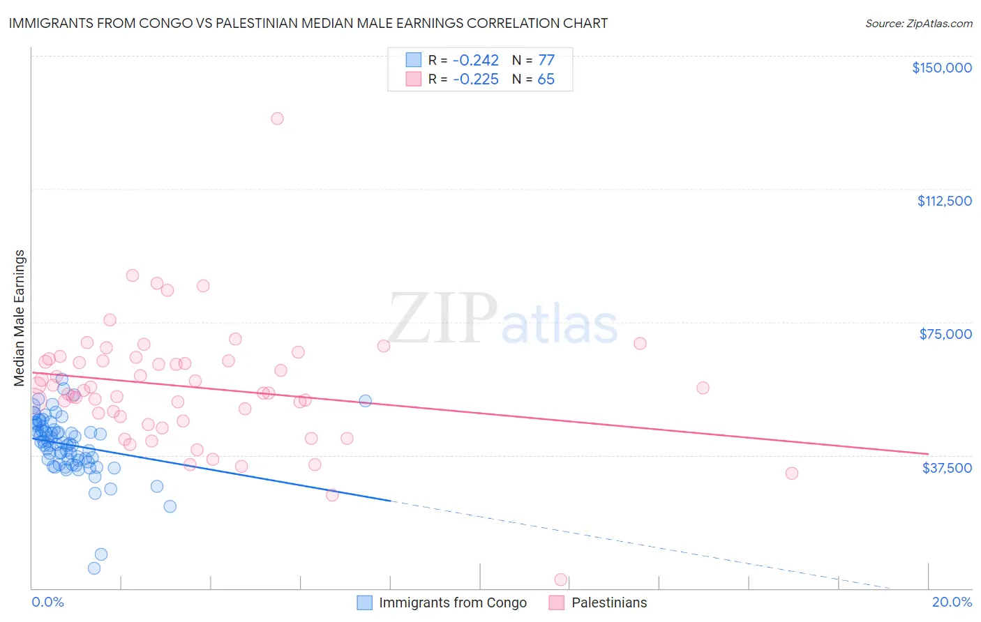 Immigrants from Congo vs Palestinian Median Male Earnings