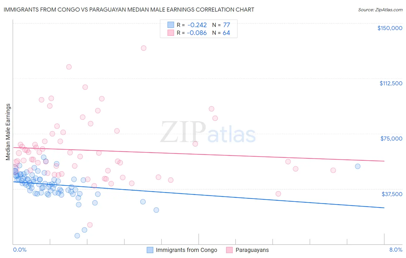 Immigrants from Congo vs Paraguayan Median Male Earnings