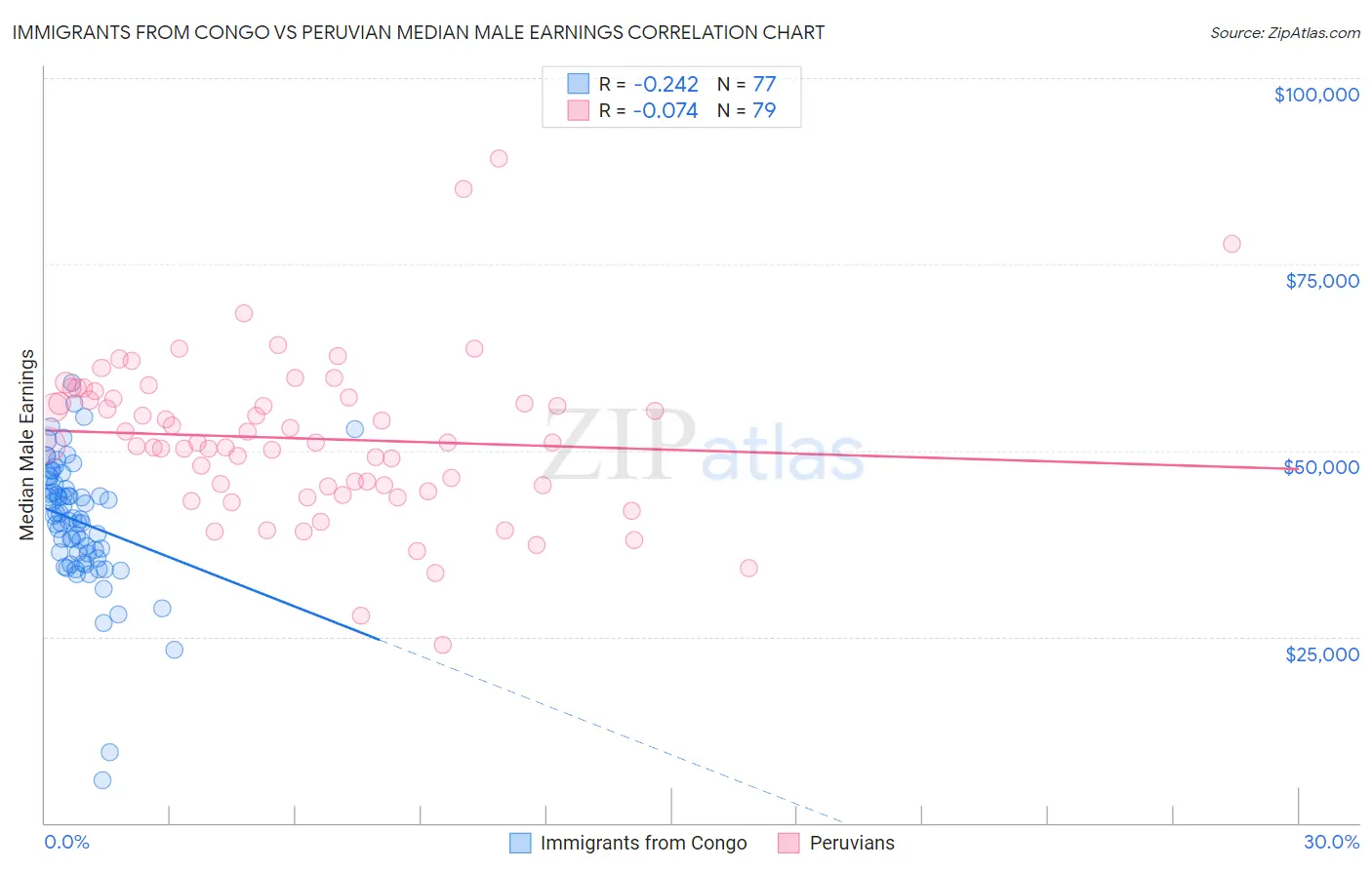 Immigrants from Congo vs Peruvian Median Male Earnings