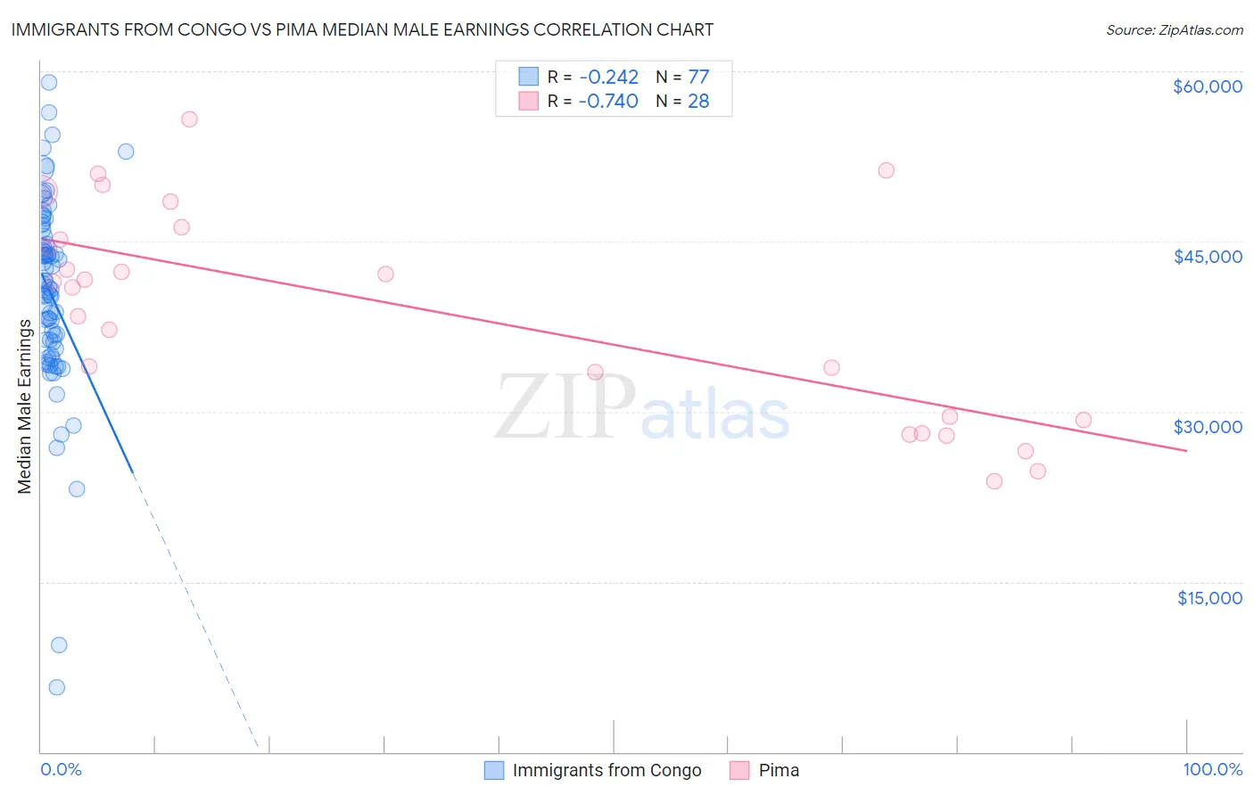 Immigrants from Congo vs Pima Median Male Earnings