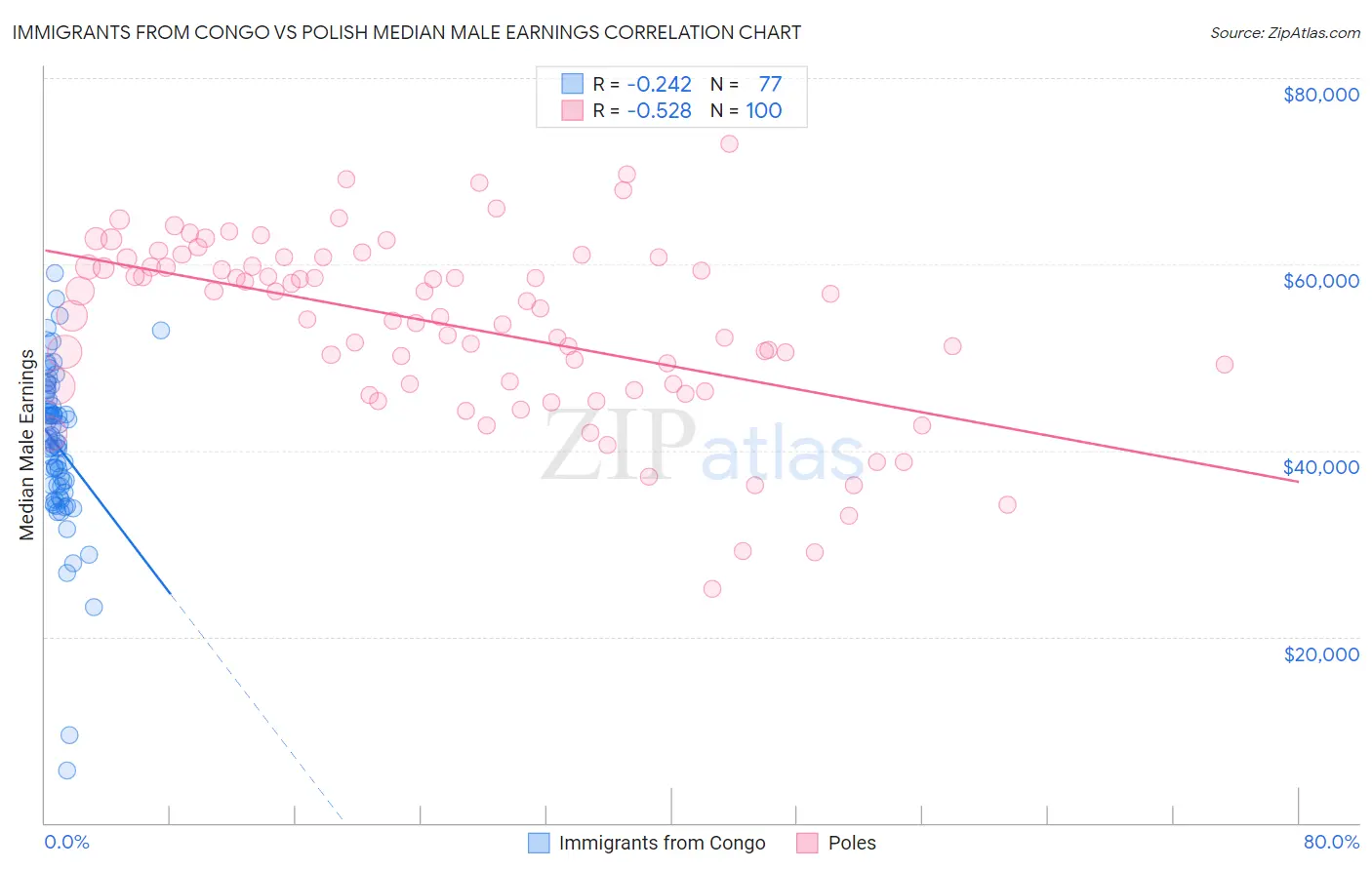 Immigrants from Congo vs Polish Median Male Earnings