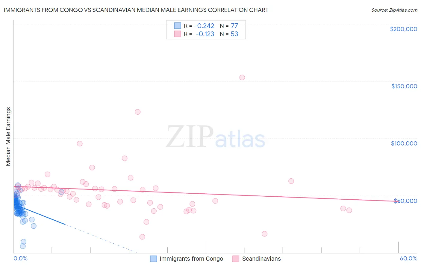 Immigrants from Congo vs Scandinavian Median Male Earnings