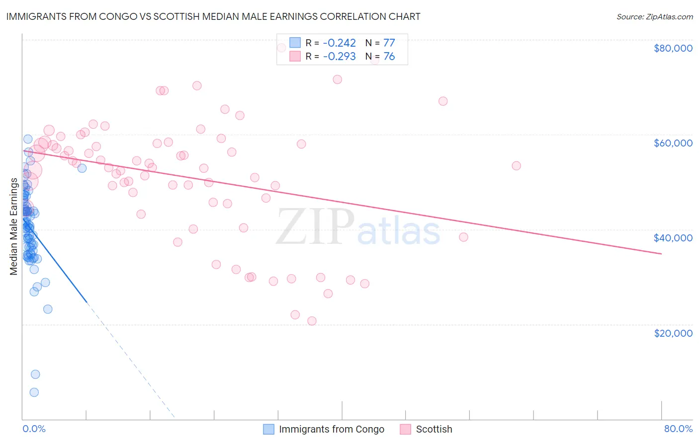 Immigrants from Congo vs Scottish Median Male Earnings