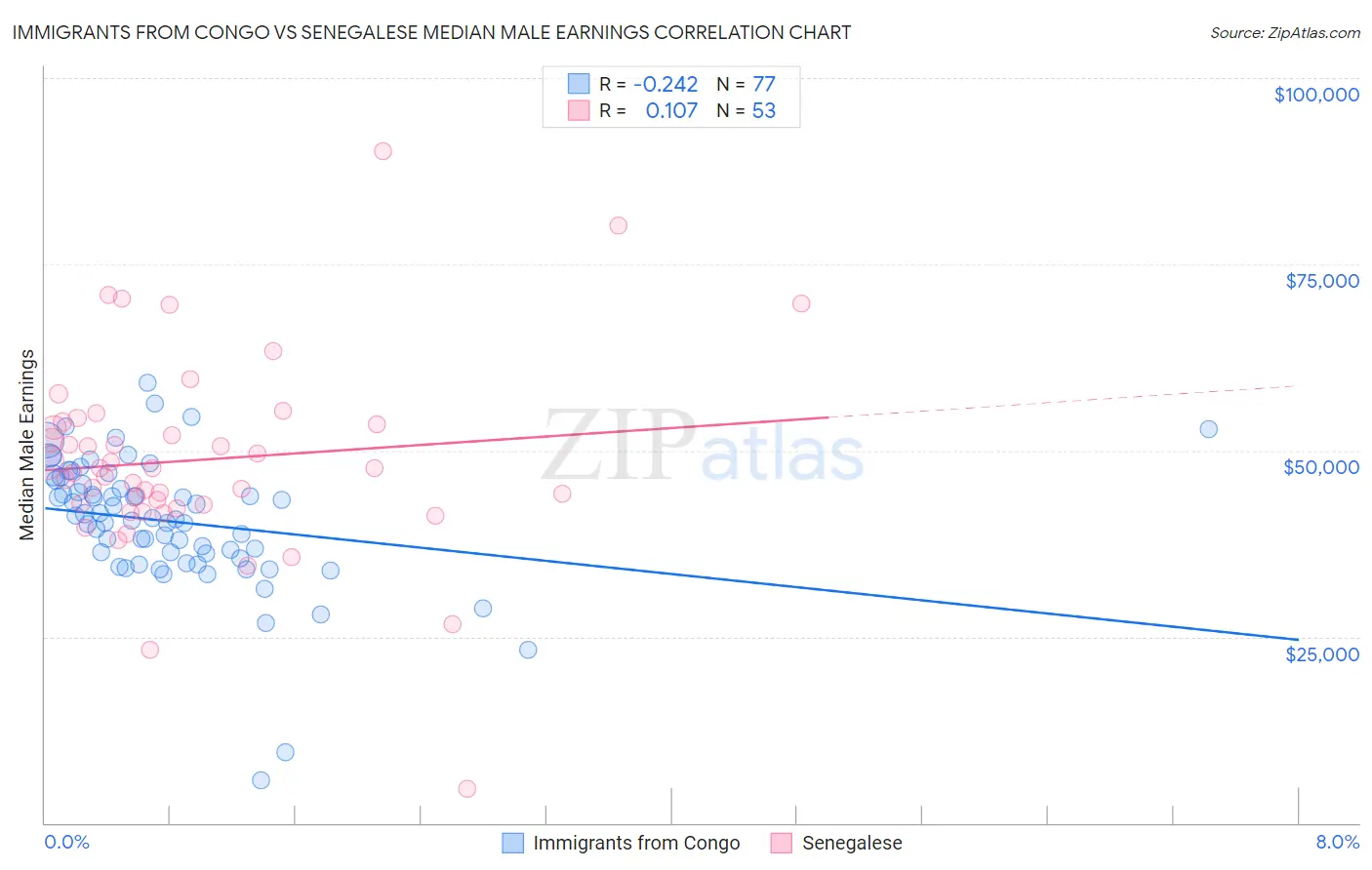 Immigrants from Congo vs Senegalese Median Male Earnings