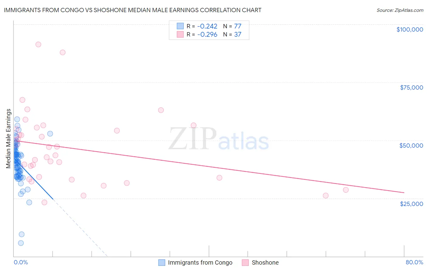 Immigrants from Congo vs Shoshone Median Male Earnings