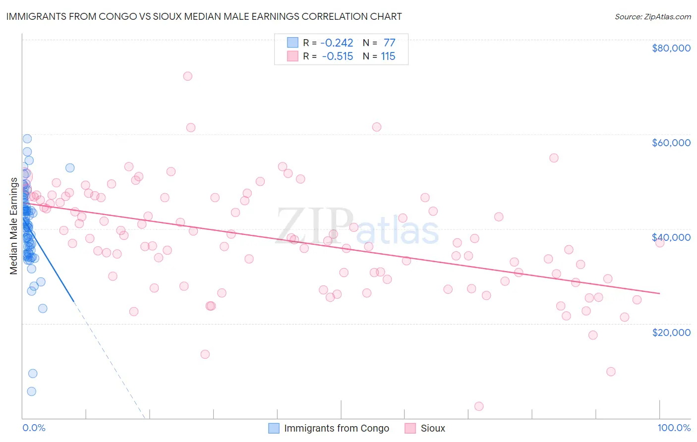 Immigrants from Congo vs Sioux Median Male Earnings