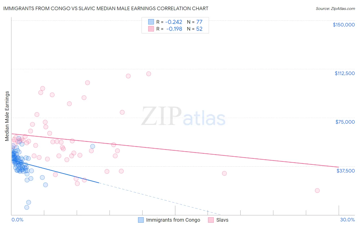 Immigrants from Congo vs Slavic Median Male Earnings