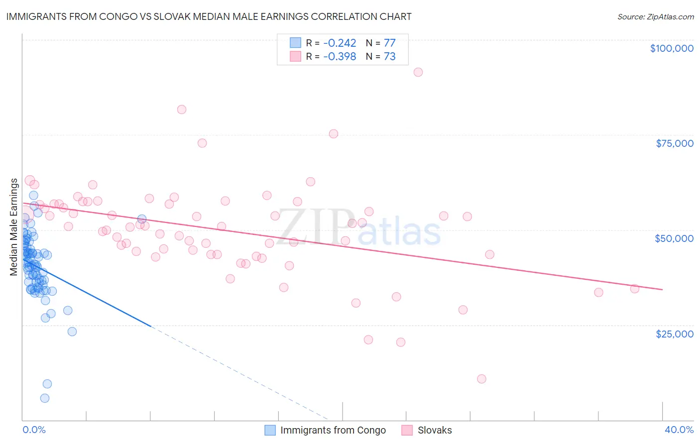 Immigrants from Congo vs Slovak Median Male Earnings