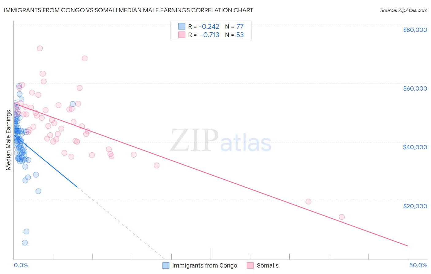 Immigrants from Congo vs Somali Median Male Earnings
